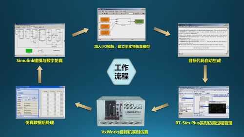 半實物仿真技術在復雜控制系統研發中的典型應用 計算機軟硬件技術開發的融合實踐